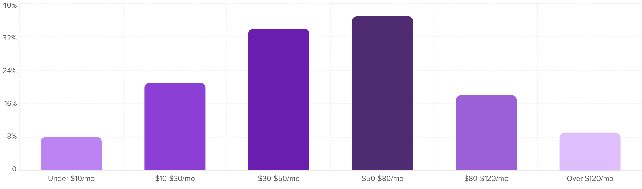 Willingness to Pay - Monthly Fee for Integrated Financial Platform
